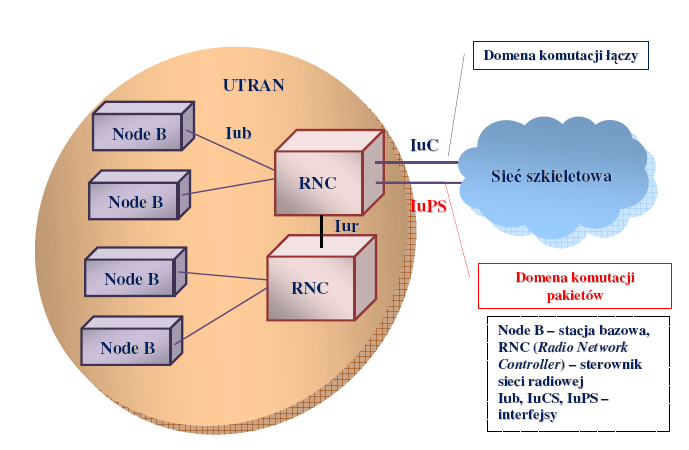 Zarządzanie - aspekt sieci mobilnych Architektura systemu GSM i UMTS Struktura sieci radiowej UTRAN UTRAN jest budowana na bazie