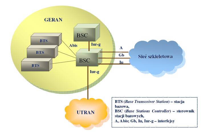Zarządzanie - aspekt sieci mobilnych Architektura systemu GSM i UMTS Architektura sieci radiowej GERAN Siec radiowa GERAN to kolejny etap ewolucji podsystemu GSM BSS.