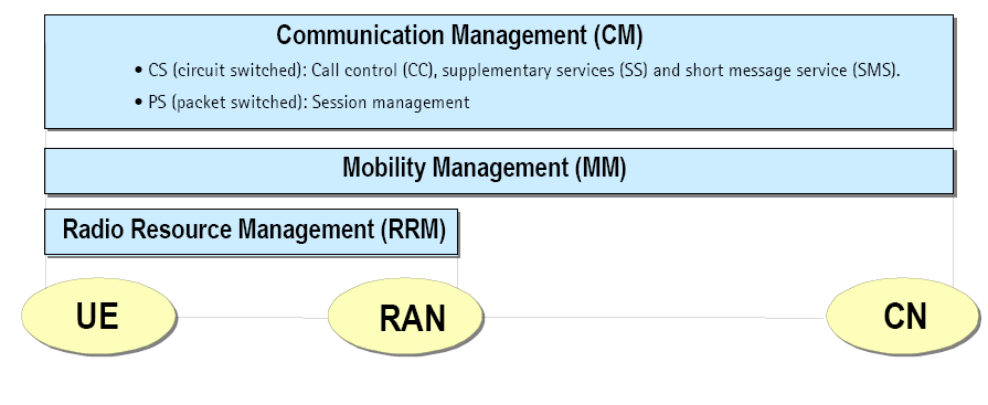 Zarządzanie - aspekt sieci mobilnych