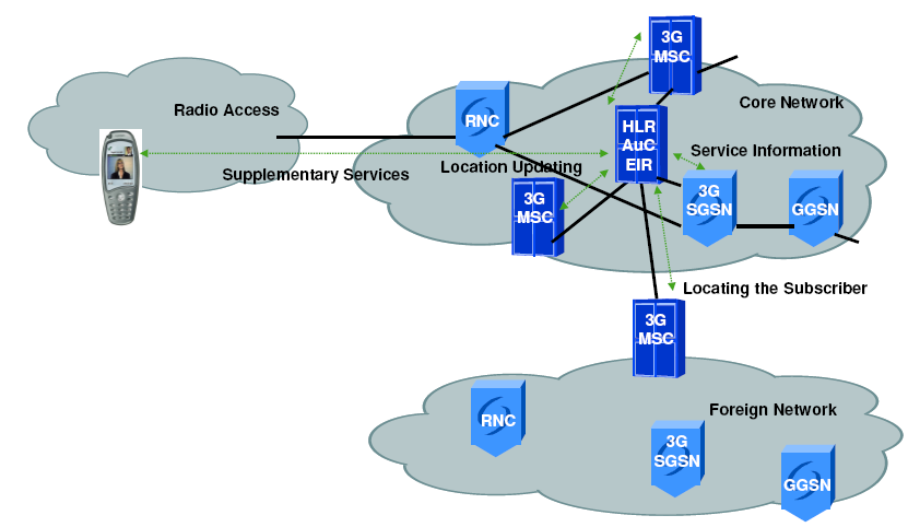 Zarządzanie - aspekt sieci mobilnych Mobility Management Rejestr HLR jest scentralizowaną bazą danych, która zawiera infromacje o użytkowniku,