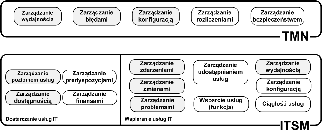 Modele zarządzania : TMN, ITSM (cd) Modele zarządzania: TMN, ITSM Elementy wchodzące w skład każdego z modeli umieszczone zostały na