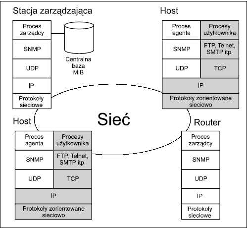 Protokoły/mechanizmy zarządzania siecią - SNMP Elementy składowe SNMP Protokół zarządzania sieciowego (Network management protocol) Bazę danych informacji zarządzania (Management Information Base -