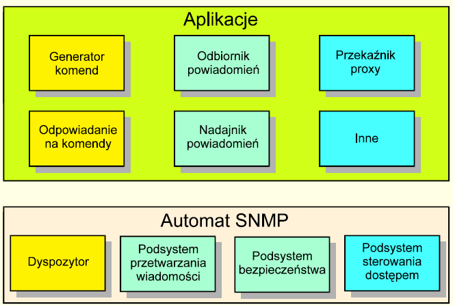 Protokoły/mechanizmy zarządzania siecią - SNMP Dyspozytor (dispatcher) - umożliwia automatowi równoległą obsługę wielu wersji SNMP.