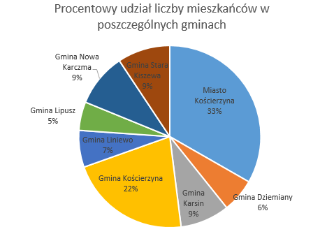 Rys. 2.2. Liczba mieszkańców w poszczególnych gminach powiatu kościerskiego (źródło: dane GUS). Rys. 2.3.