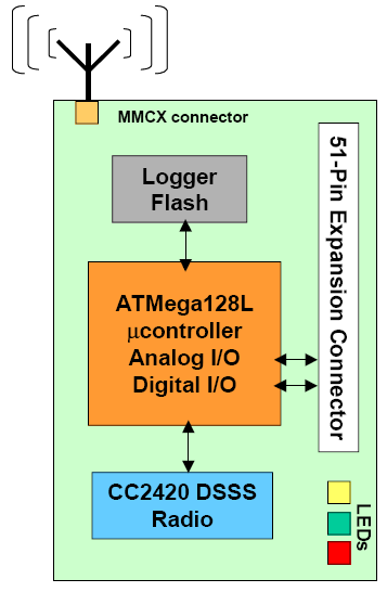 MPR2400 / MICAz