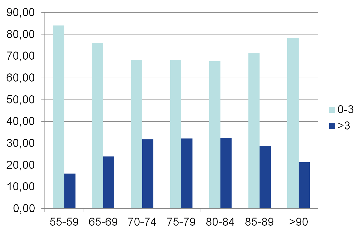 Częstość współwystępowania schorzeń