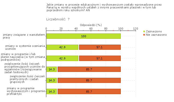 edukacyjnych podczas pracy w zespołach nauczycielskich, na radach pedagogicznych, poprzez szkolenia, warsztaty, omawiania i analizy sprawdzianów.