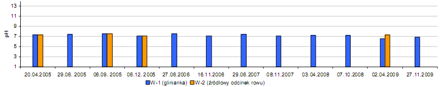 Program Ochrony Środowiska dla Green Key wody: Sieć monitoringowa wód powierzchniowych składa się z dwóch punktów poboru - zbiornika otwartego (glinianki) W-1 położonej na południowy - zachód od