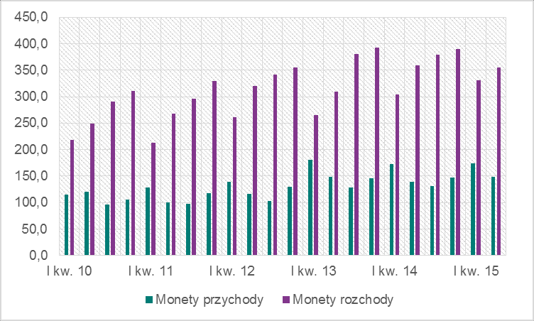 Obieg pieniądza w Polsce 10 Wskaźnik powrotu monet