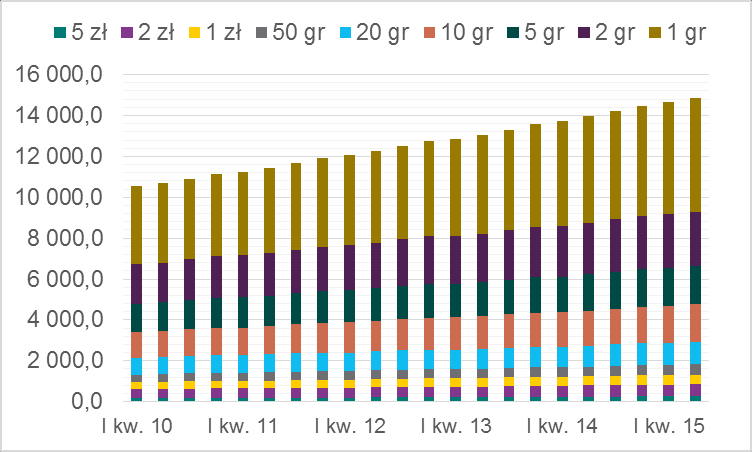 Obieg pieniądza w Polsce 15 Struktura nominałowa 200 zł 100 zł 50 zł 20 zł 10 zł 10,9 61,5 12,5