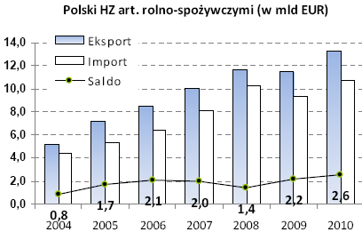 produkcji zbóż i nasion roślin oleistych. Jednocześnie od lat 90.