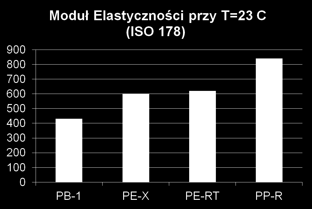 Charakterystyka rur roboczych Wyjątkowa elastyczność: Polibutylen jest