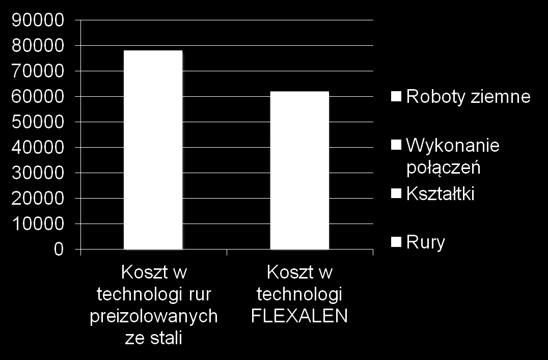 Argumenty za wyborem systemu FLEXALEN Zredukowana do minimum ilość połączeń w ziemi.