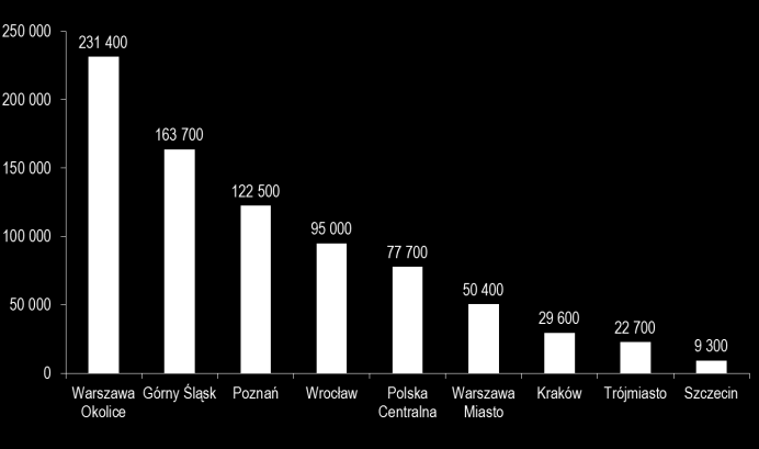 roku W I połowie 2011 r. w obiektach Goodmana w Polsce wynajęto 92 300 m 2, co stanowi 17% popytu netto i pozwoliło zająć deweloperowi trzecie miejsce (11% udziału w popycie brutto).