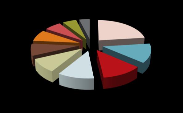 Popyt brutto według sektorów 25 z 142 umów podpisanych w 2011 r. to kontrakty na wynajem ponad 10 000 m 2, co stanowi 56% całkowitej wynajętej powierzchni. Największe transakcje z tego roku to m.in.