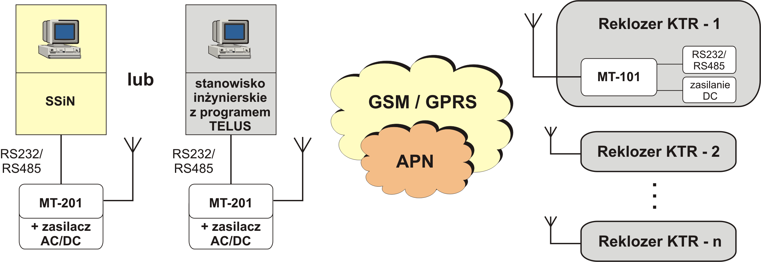 Rys. 2. Komunikacja poprzez sieć GSM z usługą GPRS. Połączenie zdalne z pakietową transmisją GPRS pozwala w pełni korzystać z możliwości jakie oferuje program TELUS.