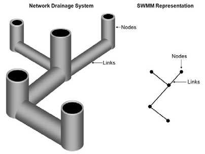 Model SWMM (Storm Water