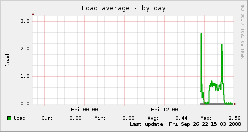 4.1.4. porównanie LOAD MyBB 1.4 wbb3 ipb Średnie obciążenie serwera MyBB 1.4 0.6 wbb3 0.65 ipb 0.