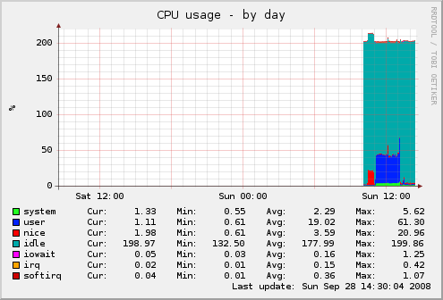 4.1.3. porównanie CPU MyBB 1.4 wbb3 ipb Średnie zużycie procesora [%] MyBB 1.