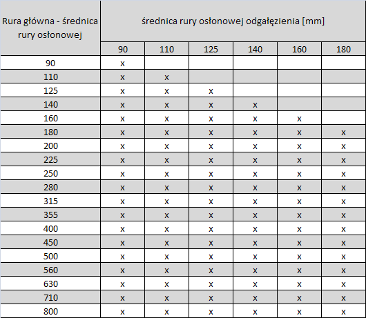 Złącze trójnikowe Flex zgrzewane Izolowane płynną pianką poliuretanową Zgrzewane złącze trójnikowe przeznaczone jest do izolacji odgałęzień.