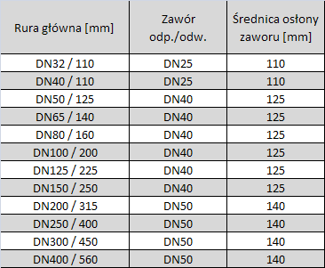 Złącze odpowietrzenia/odwodnienia elektrycznie zgrzewane.