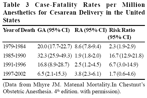 Current Status of Obstetric Anaesthesia: Improving Satisfaction and Safety J