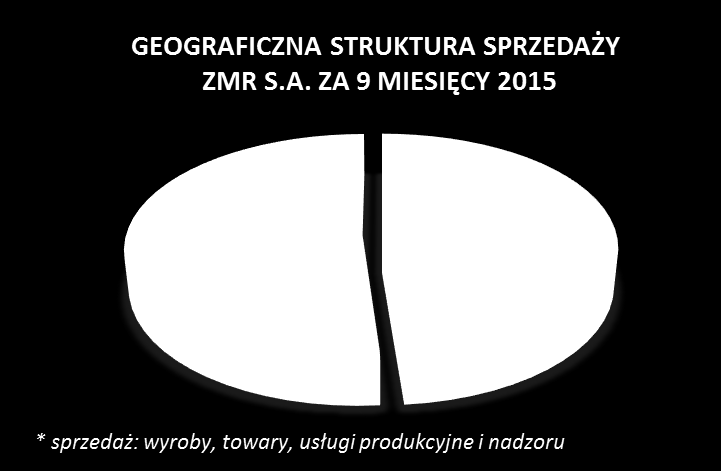 Słowacji, Indii czy Austrii, gdzie zrealizowano dostawę na projekt inwestycyjny budowy nowego Konwertora Miedziowego. Kontynuowano działania marketingowe, m.in. w Stanach Zjednoczonych, Kazachstanie, Turcji czy rynkach skandynawskich.