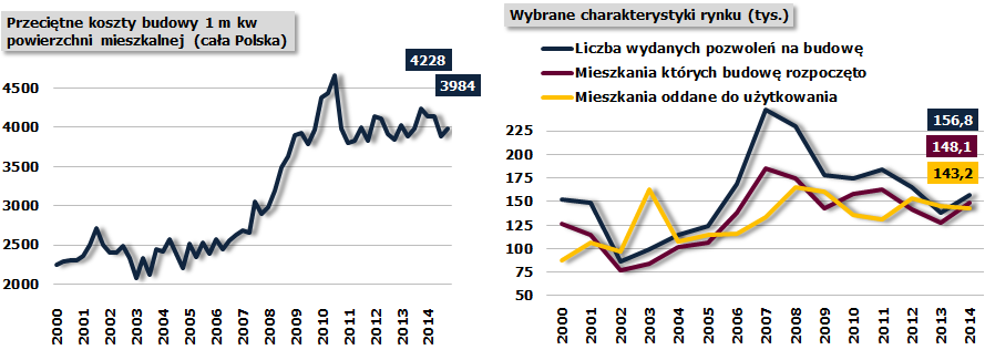 Rekordowa sprzedaż mieszkań na rynku pierwotnym, ceny względnie stabilne, koszty budowy stabilne, wzrost inwestycji mieszkaniowych Ryzyko wzrostu cen wynikającego z silnego wzrostu zdolności