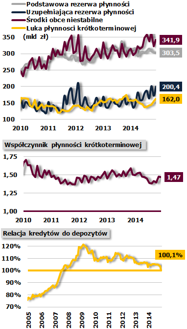 Dobra sytuacja w zakresie bieżącej płynności, zrównoważenie stanu kredytów i depozytów 2012 2013 2014 Podstawowa rezerwa płynności 301,3 309,9 303,5 Uzupełniająca rezerwa płynności 142,5 155,3 200,4