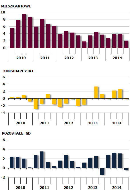 Kwartalna zmiana (skorygowana) stanu kredytów (mld zł) MIESZKANIOWE +12,3 mld zł; +3,6% Przyspieszenie tempa wzrostu kredytów dla gospodarstw domowych (słabszy IV kwartał), wynikające z rekordowo