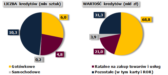 Wybrane charakterystyki kredytów