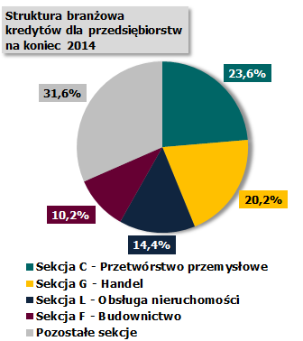 Systematyczny rozwój alternatywnych w stosunku do bankowych form finansowania przedsiębiorstw Stan