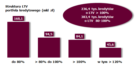 Wybrane problemy/ryzyko związane z kredytami mieszkaniowymi Kluczowa rola w bilansie sektora 22,9% aktywów 41,0% kredytów sektora niefinansowego ale w niektórych bankach udział ten jest znacznie