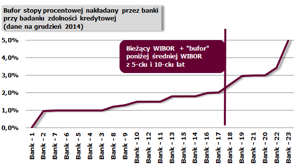 Mając na uwadze długookresowy charakter kredytów mieszkaniowych, jak też to, że w Polsce prawie wszystkie kredyty mieszkaniowe udzielane są w oparciu o zmienną stopę procentową, szczególnego