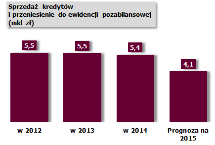 KONSUMPCYJNE - POPRAWA głównie dzięki sprzedaży portfeli