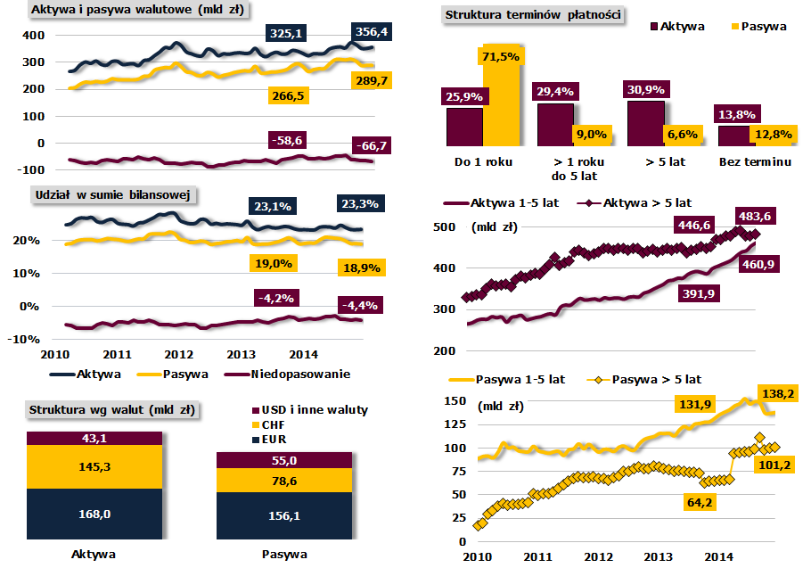 Zwiększenie aktywów i pasywów walutowych, ale poziom