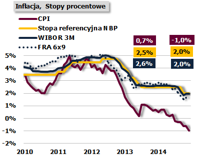 Inflacja poniżej celu (deflacja), korekta polityki pieniężnej, rekordowo niskie stopy procentowe