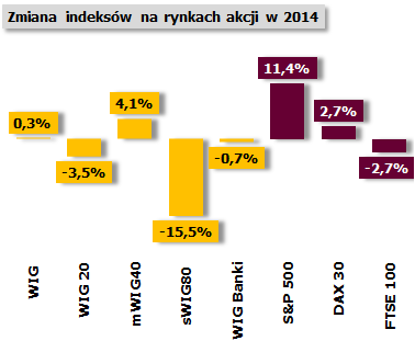 Osłabienie złotego (znaczne względem USD), słabsza koniunktura na GPW Poprawa