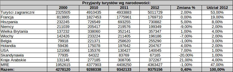 Źródło: ryc. 10, 11, 13, 14, 15, tab. 5 opracowanie własne na podstawie http://www.observatoiredutourisme.ma/wp-content/uploads/downloads/2013/04/tbnat-02-13.pdf,data odczytu 04.01.2014 Źródło: ryc.