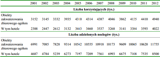 Współczynnik determinacji dla powyższych danych wynosi 0,14, co oznacza, że funkcja regresji (trendu) jest zbyt słabo dopasowana by można było na jej podstawie prognozować.