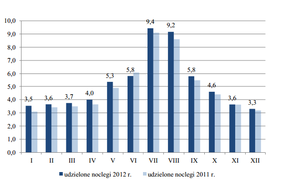 Ryc. 22. Turyści zagraniczni w obiektach hotelowych. Źródło: http://www.stat.gov.