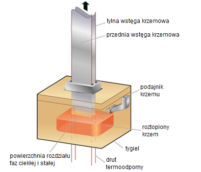 Rys 1. Schemat procesu produkcji krzemu taśmowego metodą String Ribbon.