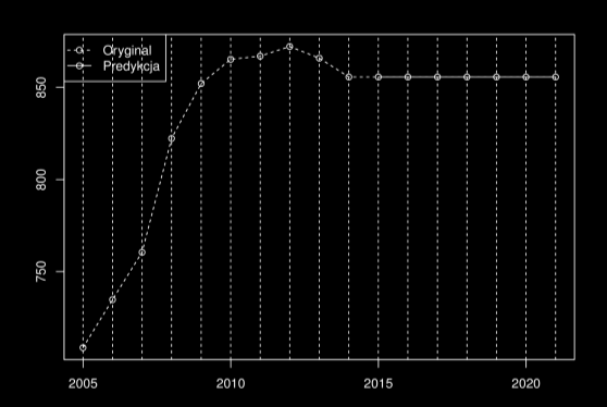 Data L. bankom. na mln mieszk. 2000-12-31 637.07 2001-12-31 680.11 2002-12-31 716.91 2003-12-31 749.64 2004-12-31 708.75 2005-12-31 734.81 2006-12-31 760.50 2007-12-31 822.32 2008-12-31 852.