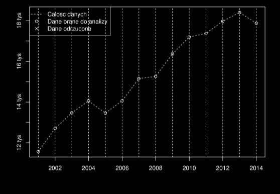 Rysunek 3.7: Dane historyczne. Dla tego wskaźnika zdecydowano się uwzględnić cały zakres danych z lat 2000 2013 gdyż rozszerzenie UE w 2004 r. nie wprowadziło istotnej (stałej) zmiany w jego dynamice.