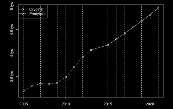 Data L. trans. 2000-12-31 2 677.96 2001-12-31 2 773.92 2002-12-31 3 130.76 2003-12-31 3 254.69 2004-12-31 3 196.71 2005-12-31 3 291.30 2006-12-31 3 349.77 2007-12-31 3 339.33 2008-12-31 3 362.