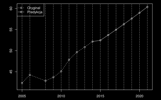 Data L. trans. na mieszk. 2000-12-31 37.37 2001-12-31 40.30 2002-12-31 40.37 2003-12-31 43.29 2004-12-31 42.34 2005-12-31 44.26 2006-12-31 47.24 2007-12-31 42.85 2008-12-31 43.69 2009-12-31 45.