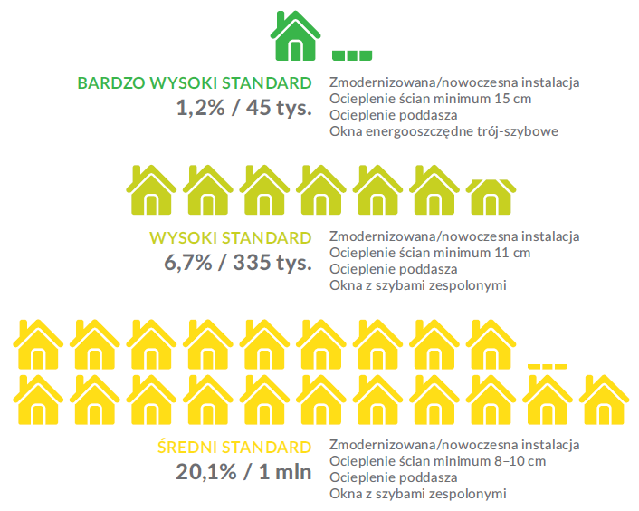 2. Potencjał energetyczny w Polsce Standard budynków ze względu na kryterium izolacyjności cieplnej. Oszacowanie potencjału modernizacyjnego.