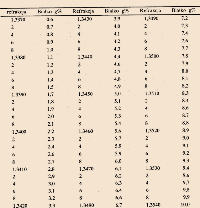 5. Objętość pknometru można precyzyjne wykalbrować, stosując pomar z udzałem wody destylowanej o precyzyjne określonej gęstośc w danej temperaturze (tablce). 6.