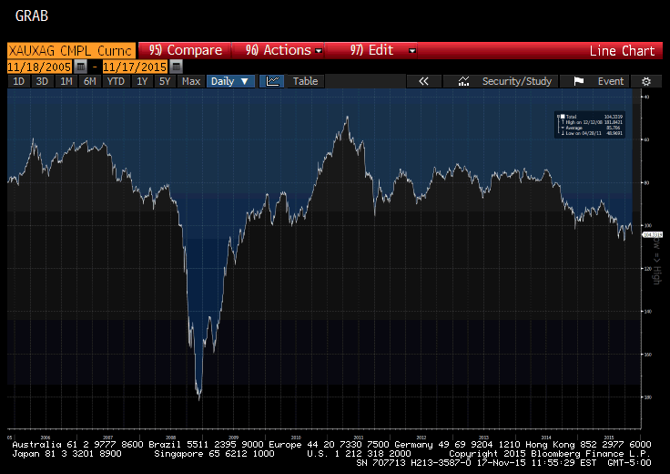 Indeks płynności lata 2005 2015 Żródło: Bloomberg, obliczenia własne Indeks płynności jest na najniższych poziomach od 2009 roku i w ostatnich tygodniach słabo zareagował na odbicie na rynkach akcji.