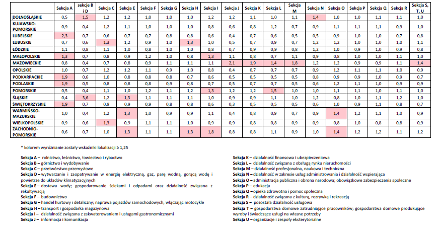 Tabela 11. Współczynnik lokalizacji *(2012) Zatrudnienie wg sekcji PKD 2007 Źródło: Dziemianowicz W., Szlachta J., Peszat K.